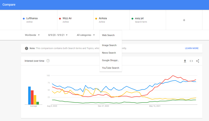 Popular search queries can be analyzed with Google Trends