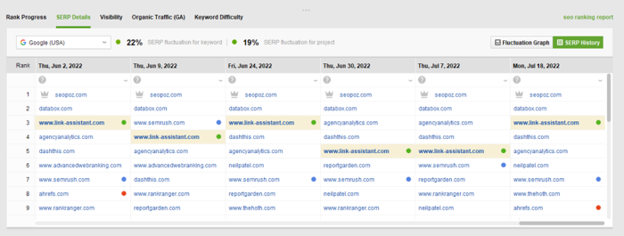 Review SERP history in the lower dashboard of Rank Tracker
