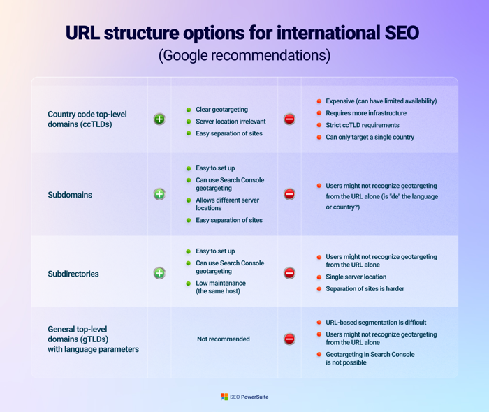 URL structure options for international SEO (Google recommendations)