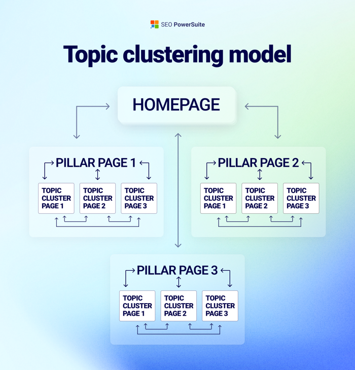Topic clustering module scheme